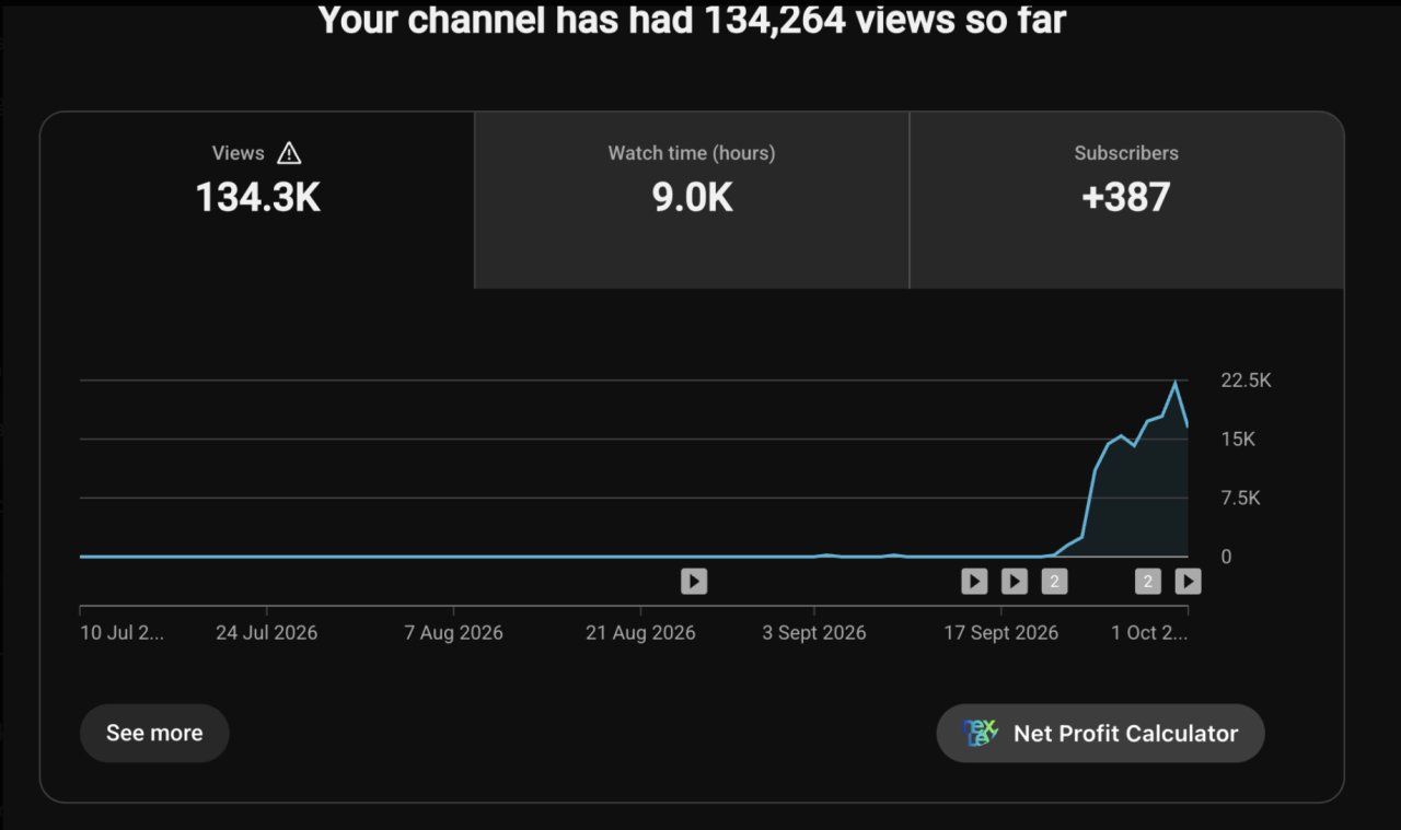 Channel analytics showing 134,264 total views, 9,000 watch hours and 387 new subscribers. The creator is not named in this screenshot.